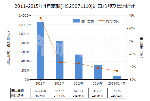 2011-2015年4月苯酚(HS29071110)進(jìn)口總額及增速統(tǒng)計(jì)